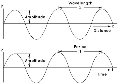 How To Find The Amplitude Period And Frequency Of A Trigonometric