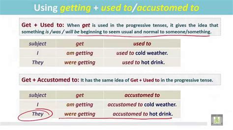 Another way to say get used to? Grammar ( 2 ) - CH10 -L21 : Using be used to/be accustomed ...
