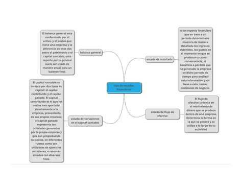 14 Septiembre Mapa Mental Contabilidad Financiera Studocu