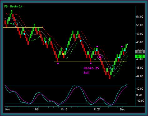 Renko Trading Charts And Directional Price Movement Tactical Trading