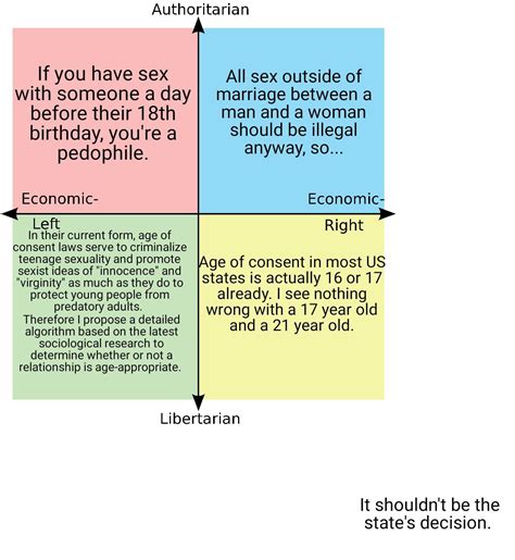 Age Of Consent Rpoliticalcompassmemes Political Compass Know
