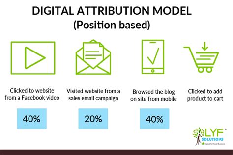 How Digital Attribution Works The Different Attribution Models You