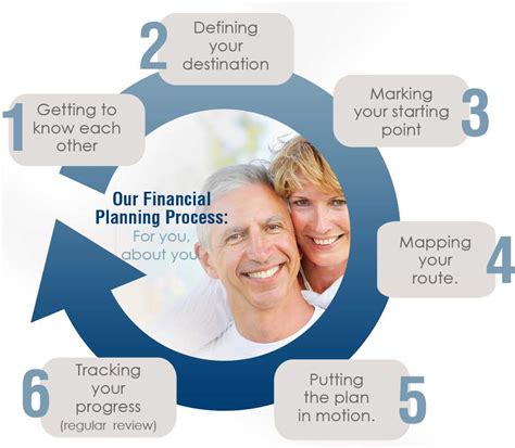 There are six steps in our process guide to strategy implementation that you can follow and ensure that your strategic plan evolves from just a plan, into a step 4 of our process guide to strategy implementation is where you can start to establish your strategy rhythm. Our Financial Planning Process - Caldwell Wealth & Estate ...