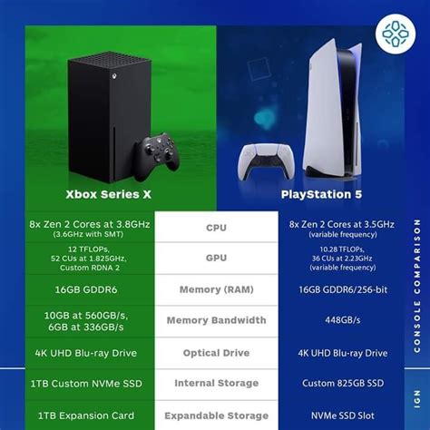 Навтарин Playstation Ps5 аз андозаи Xbox Series X калонтар аст