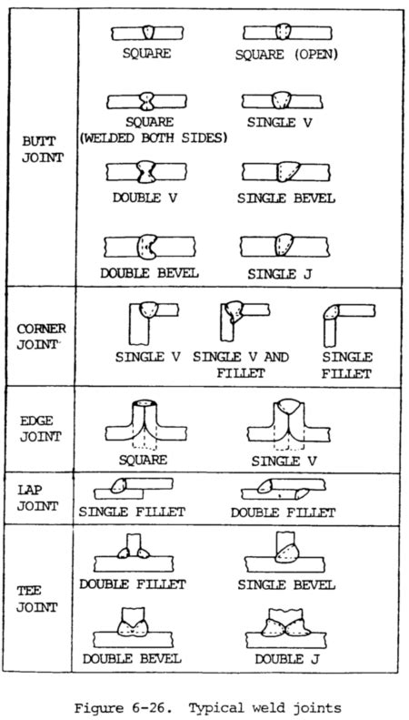 Types Of Welds And Joints Weld Guru