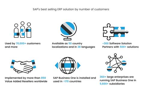 What Is Sap Business One The Ultimate Sap B1 Guide In 2022