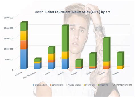 Justin Bieber Albums And Songs Sales Chartmasters
