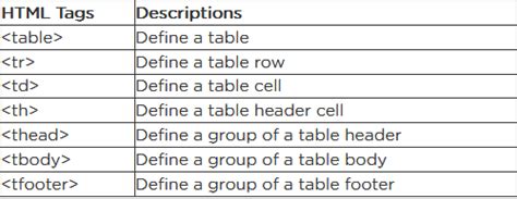 Html Tutorial How To Create A Table Using Html Tags And Stylesheet