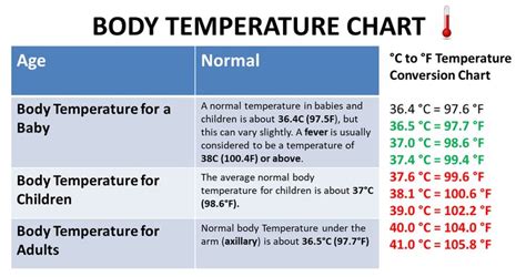 Reasonable Normal Body Temperature Chart By Age Normal Body Temperature