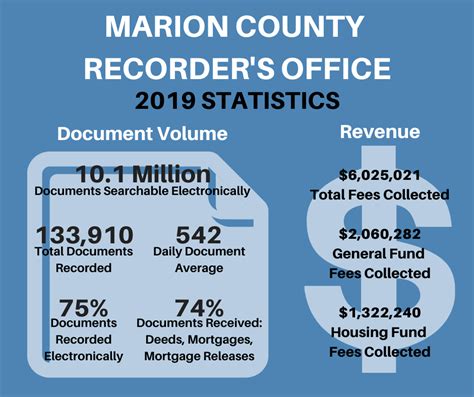 Marion County Recorders Office Home Facebook