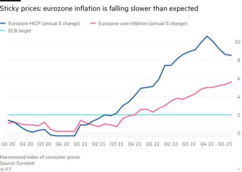Ecb Officials Warn Of More Interest Rate Rises As High Inflation Persists
