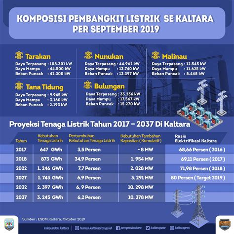 2020 Provinsi Kaltara Targetkan Rasio Elektrifikasi Capai 999 Persen