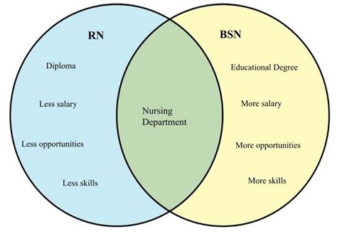 Difference Between Rn And Bsn Diffwiki