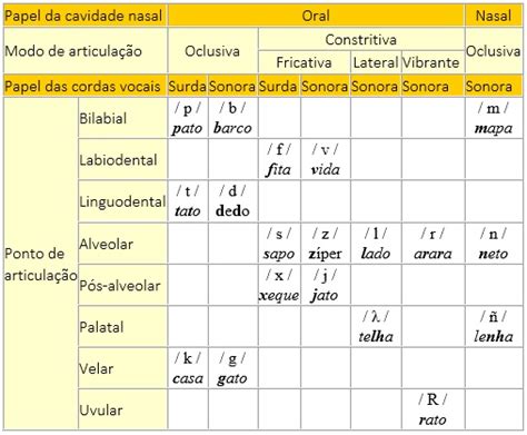 Fonemas Da Língua Portuguesa Brasileira Palavras Sobre Palavras