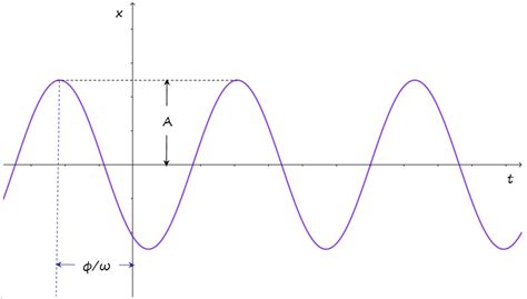 Significado De Movimiento Armónico Simple Definición Características