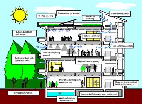 Harry chapman (ceo, vandelay industries) from: Unending Benefits of Sustainable Buildings | Blogging Hub