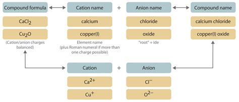 chapter 10 3 naming ionic compounds chemistry libretexts