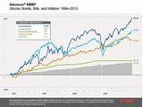 2017 Stocks Bonds Bills And Inflation Sbbi Yearbook Images
