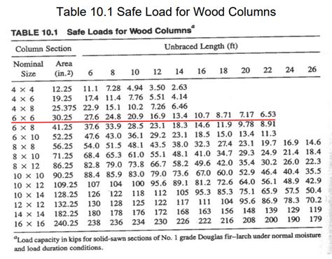 Solved B A Wood Column Consists Of A 6x6 Of Douglas