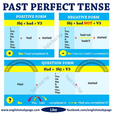 Past Perfect Tense English Study Page Hot Sex Picture