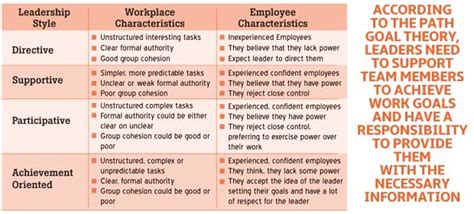 The path goal leadership theory is developed by robert house, and basically states that leaders will adjust and adapt to behaviors that will play to the strengths of their subordinates and compensates their weaknesses. Path goal theory examples. Path goal theory. 2019-01-30