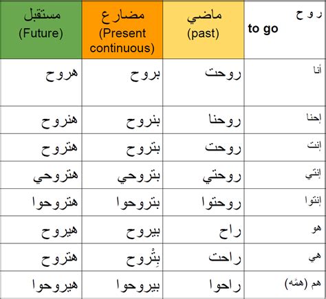 Арабские размеры. Времена в арабском языке таблица. Спряжение глаголов в арабском языке таблица. Глаголы в арабском языке. Спряжение глаголов в арабском языке по временам.