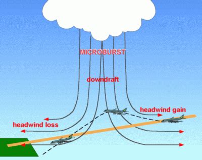 Downburst definition, a strong downward current of air from a cumulonimbus cloud, often associated with intense thunderstorms. 항공기 사고, 안전벨트, 비(雨) 그리고 기적