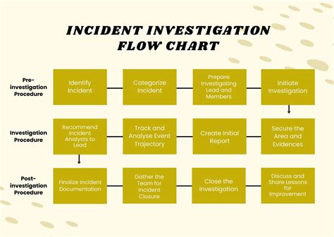 Incident Investigation Flow Chart Illustrator Pdf Template Net Photos