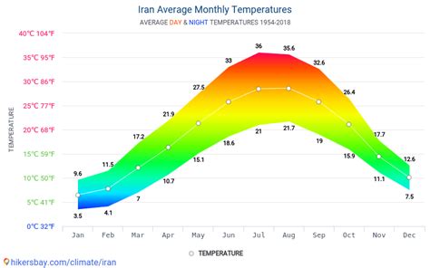 data tables and charts monthly and yearly climate conditions in iran