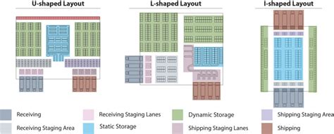 Warehouse Layout Design And Arrangements To Optimize Picking