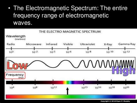 Electromagnetic Spectrum PowerPoint, Physical Science