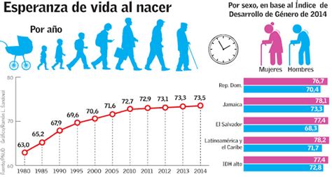 La Esperanza De Vida Al Nacer En Rd Aumenta 105 Años Desde 1980