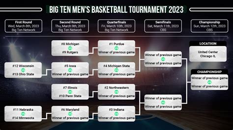 big 10 tournament preview odds schedule information and predictions bleacher nation