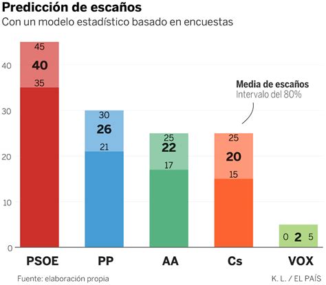 Encuestas electorales Quién va a ganar las elecciones en Andalucía
