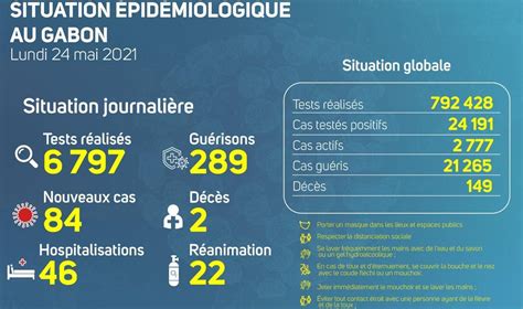 Gaboncovid 19 Situation épidémiologique Du Lundi 24 Mai 2021