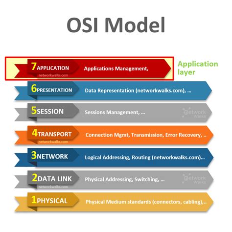 What Is Application Layer In Osi Model Images And Photos Finder