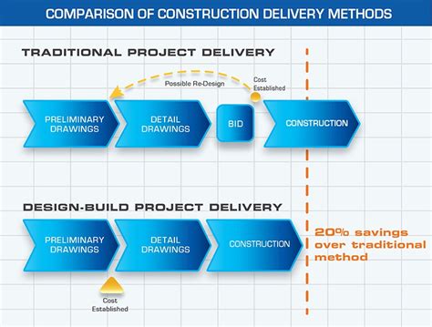 What Is Design Build Construction