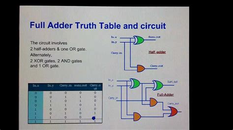 Logic Circuit Diagram Truth Table