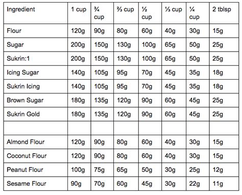 Recipe Conversion Chart Cups To Grams Besto Blog