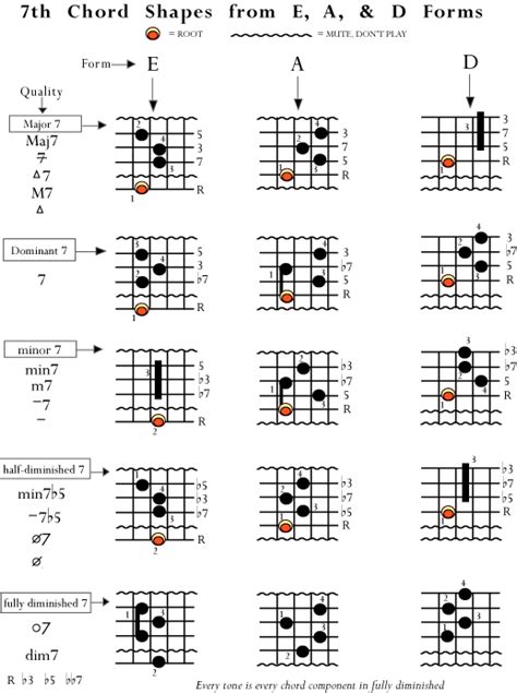 Basic Jazz Chords This Is A Great Site Highly Recommended Guitar
