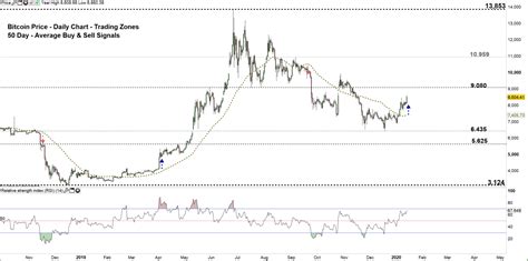 Bitcoin Chart Exposes Key Reversal Signals Btcusd Price Forecast