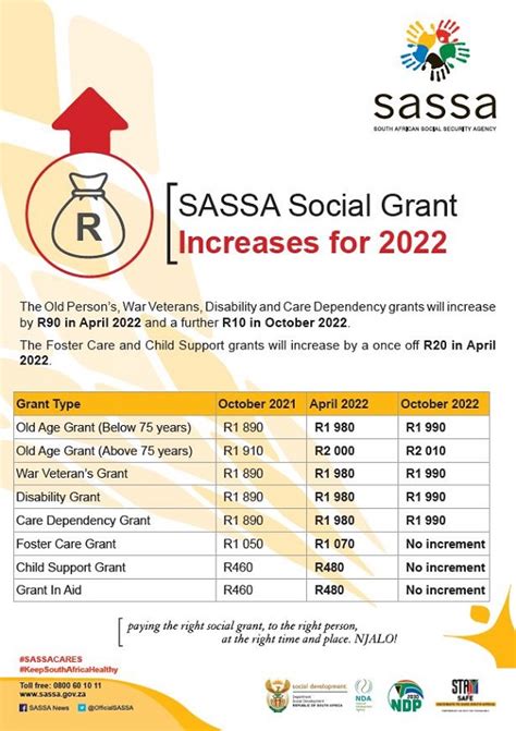 Social Grants Increase For 2022