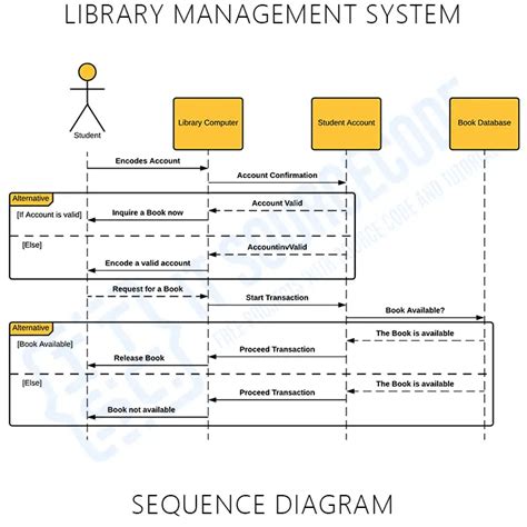 System Sequence Diagram For Library Management System Robhosking Vrogue