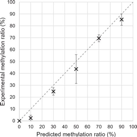 Figure 1 From Evaluation Of A Blood Specific Dna Methylated Region And