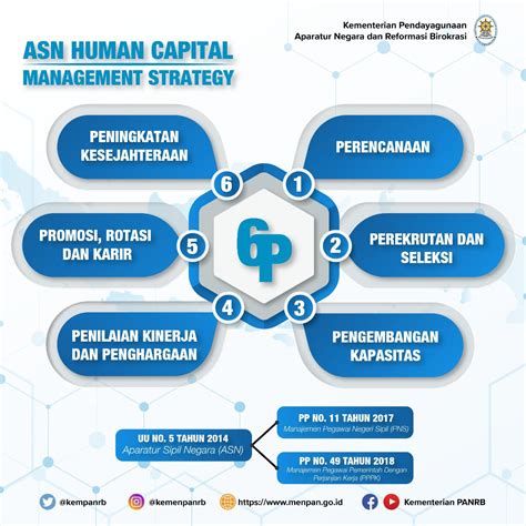 Kementerian Panrb On Twitter Asn Human Capital Management Strategy