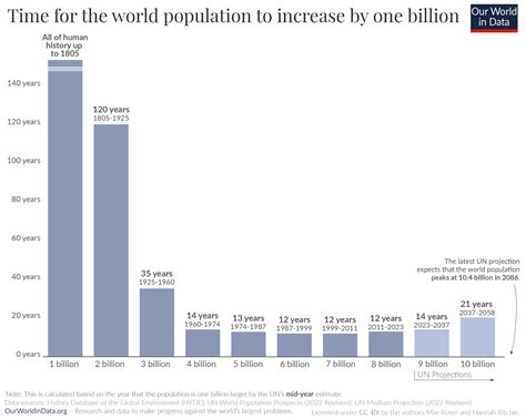 World Population Growth - Our World in Data