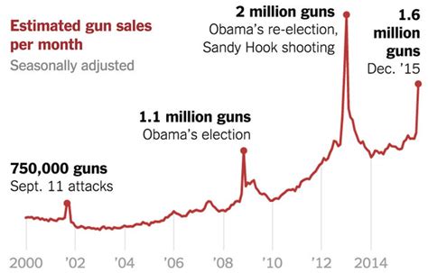 What Happens After Calls For New Gun Restrictions Sales Go Up The New York Times