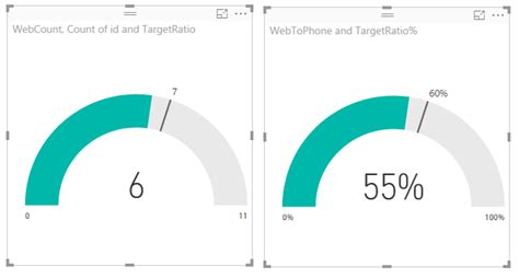 Sql Powerbi Guage Percentage Split As Target Stack Overflow