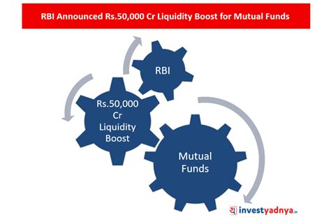 Rbis Liquidity Boost For Mutual Funds Yadnya Investment Academy