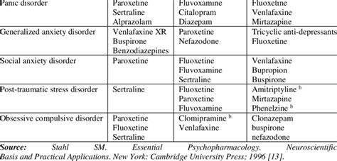 Medication Treatment Options For Anxiety Disorder Disorder First Line